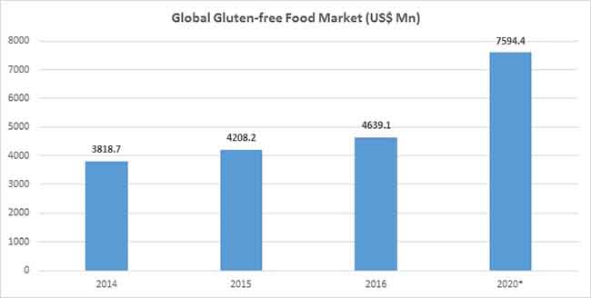 gluten free bakery products market 